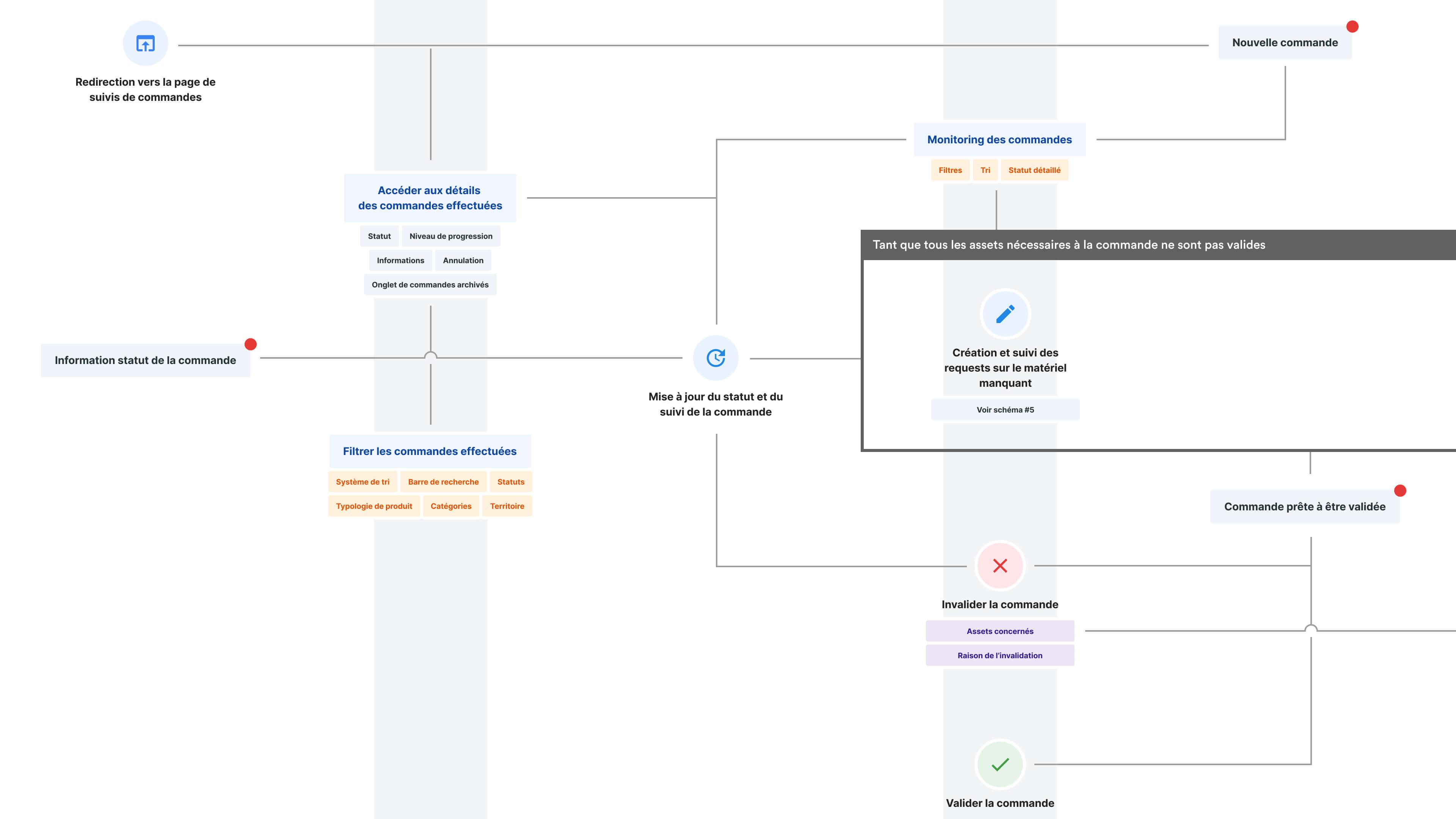 Diagram : User actions & platform feedbacks